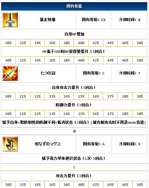 fgo泳装尼禄评测c阶尼禄要不要抽